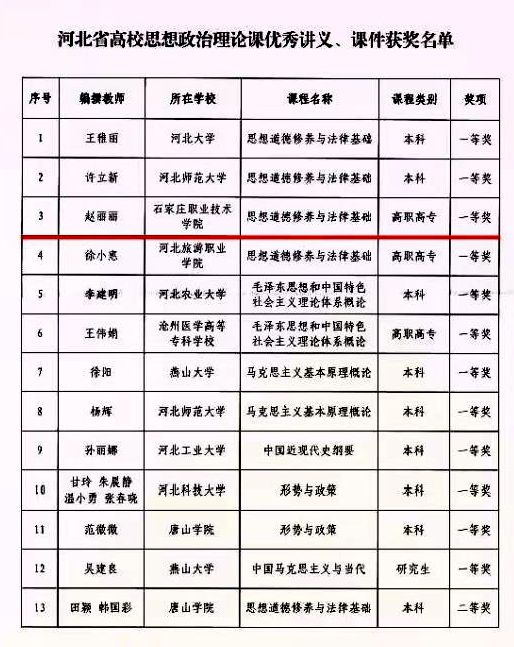 我院教师在河北省高校思想政治理论课优秀讲义、课件评选中获奖。